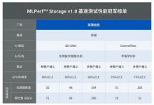 浪潮信息AS13000G7荣获MLPerf™ AI存储基准测试五项性能全球第一