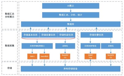 Infinistor异构存储管理架构图