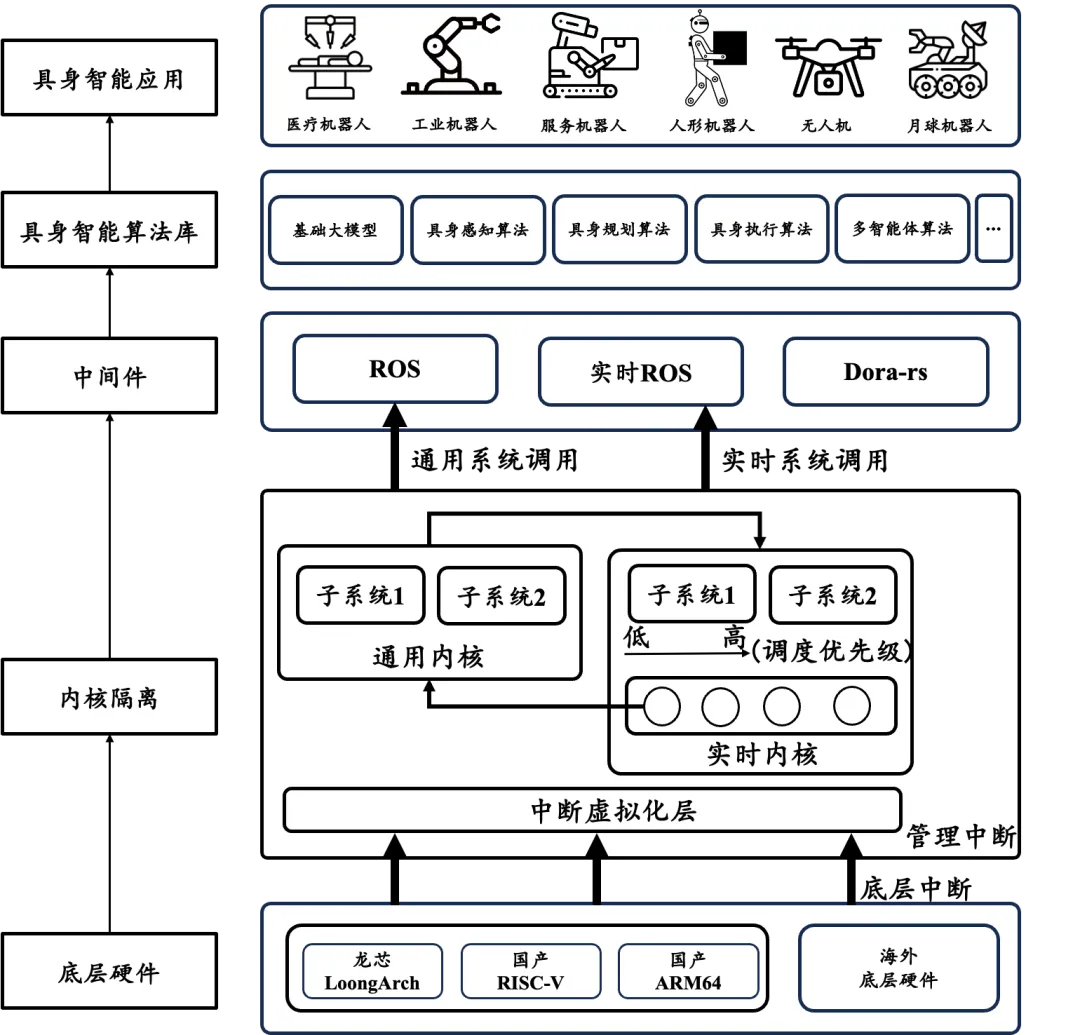 中国信通院、北邮与清华联合发布开源具身智能操作系统