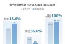 浪潮云海再破SPEC Cloud IaaS基准测试记录，三项指标领跑