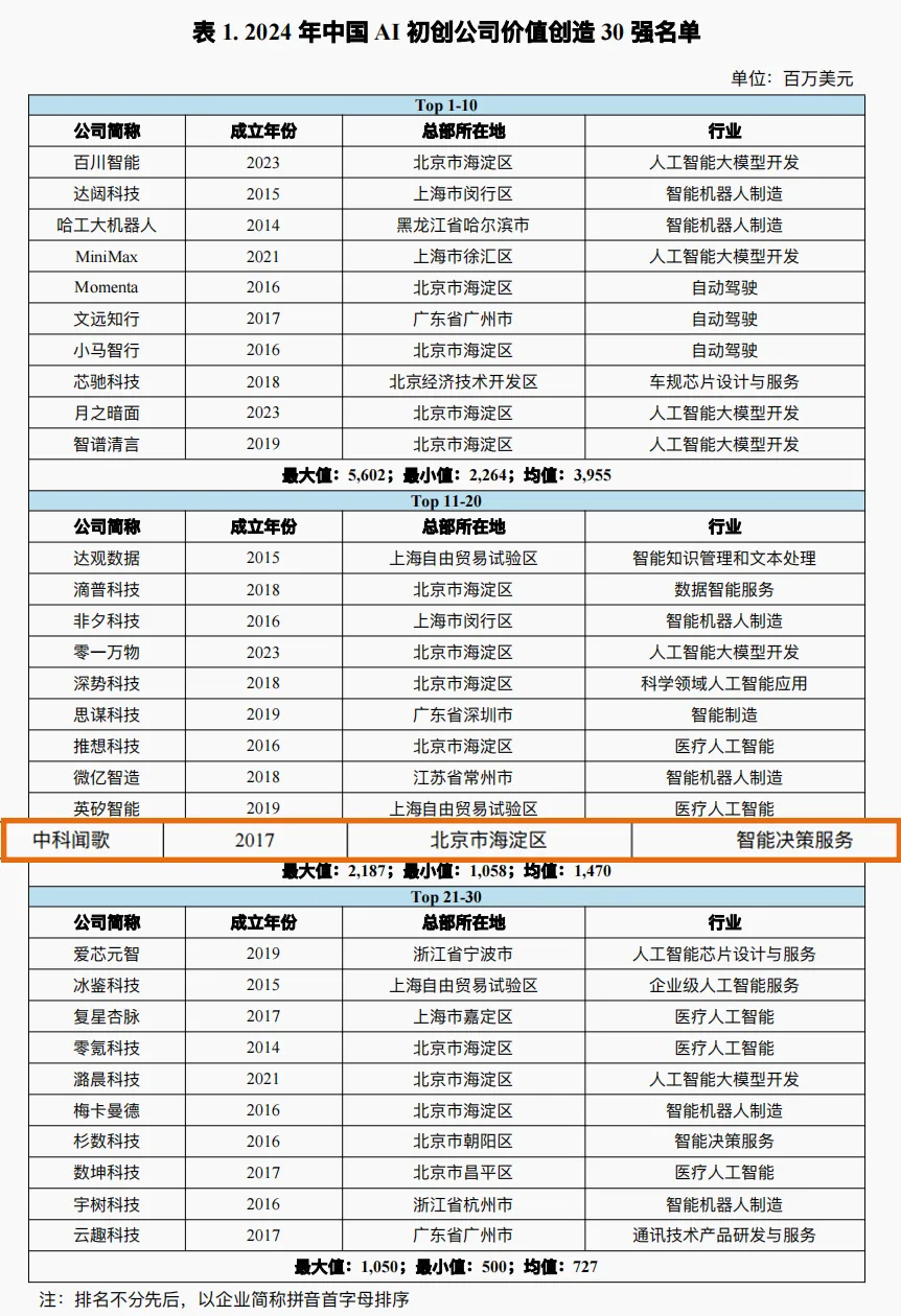 中科闻歌入选中国人工智能初创公司价值创造30强，领先智能决策赛道