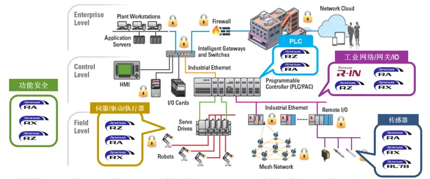 瑞萨“芯”方案 - 工业自动化（工业网络及电机驱动）