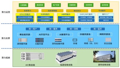 算力工厂架构图