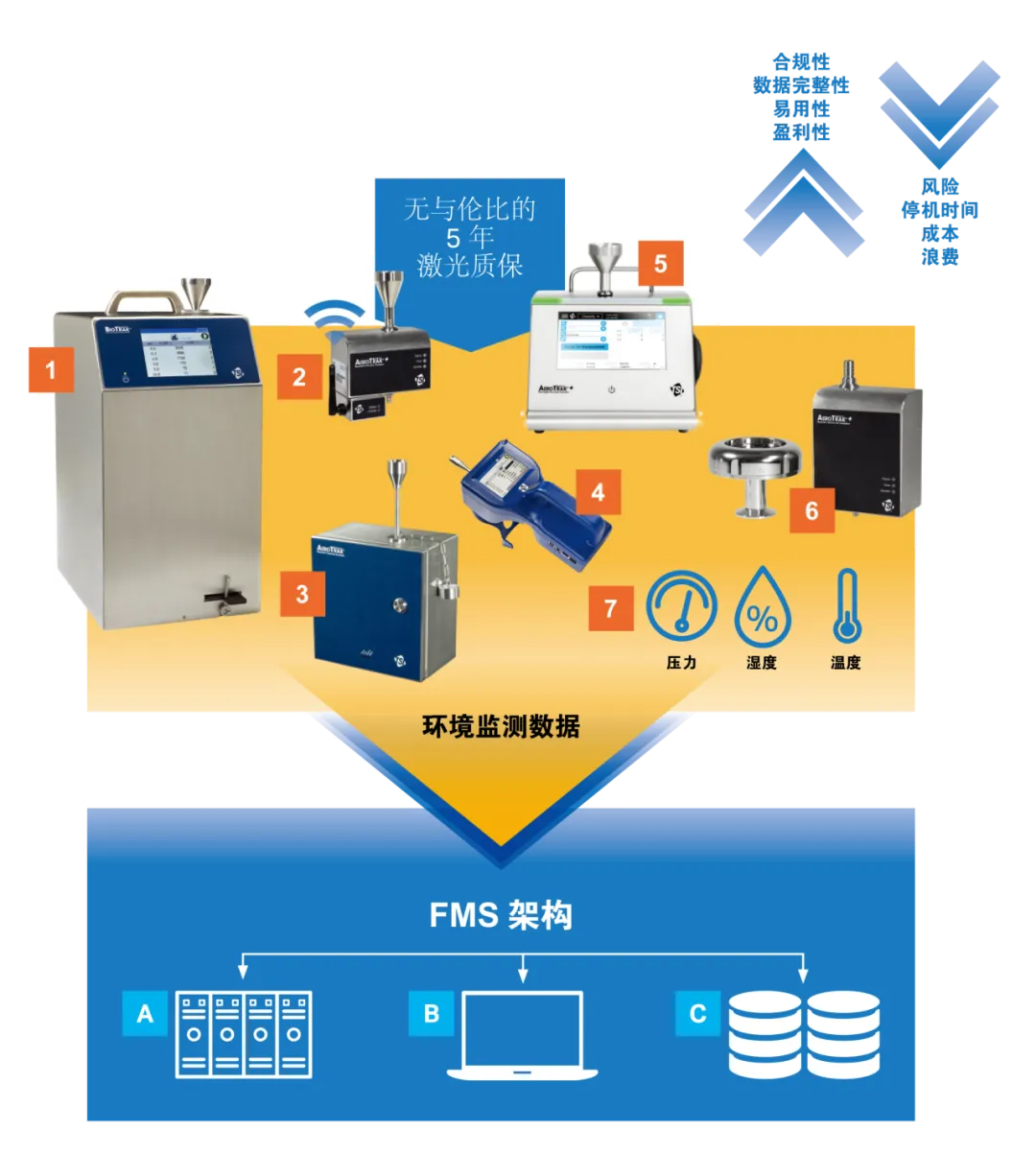  TSI®将携洁净室可靠的环境监测解决方案出席长三角洁净技术高峰论坛