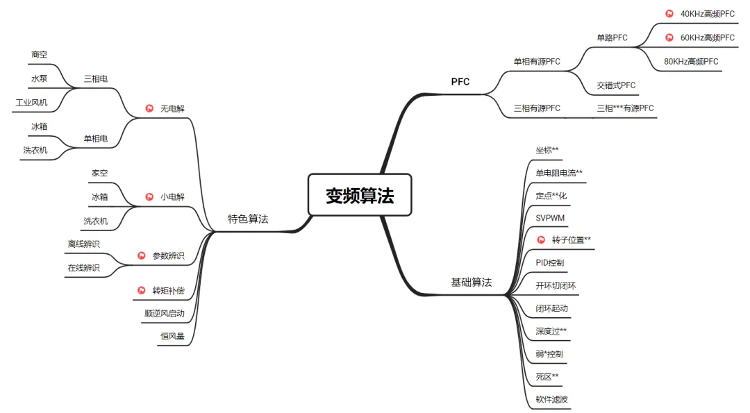 科技透视镜 | 国创中心家电变频特色算法：自适应变频控制算法