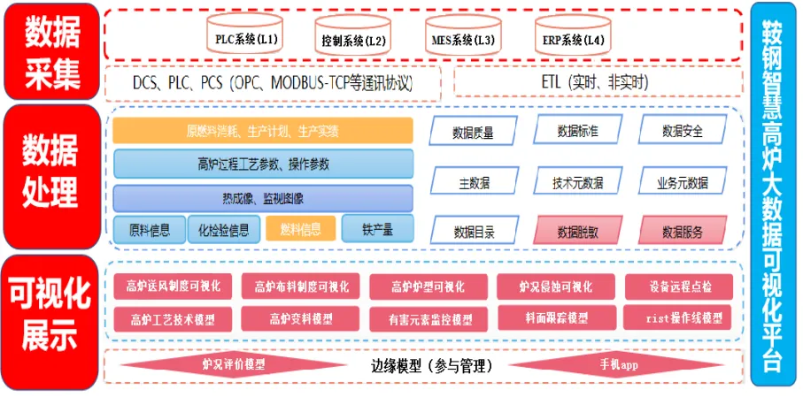 科技新进展：鞍钢智慧高炉大数据可视化平台建设与示范应用