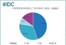 IDC报告：中国餐饮配送机器人占出海主力军，擎朗智能位列第一