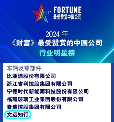 北京时间11月5日晚，《财富》中文网发布2024年最受赞赏的中国公司榜单，全球领先的自动驾驶科技公司文远知行WeRide（纳斯达克证券交易所代码：WRD）成功入选， 在“车辆及零部件行业明星榜”上，与比亚迪、吉利、宁德时代、福耀玻璃、奇瑞等知名企业同列，是唯一一家也是迄今首家上榜的自动驾驶科技公司。