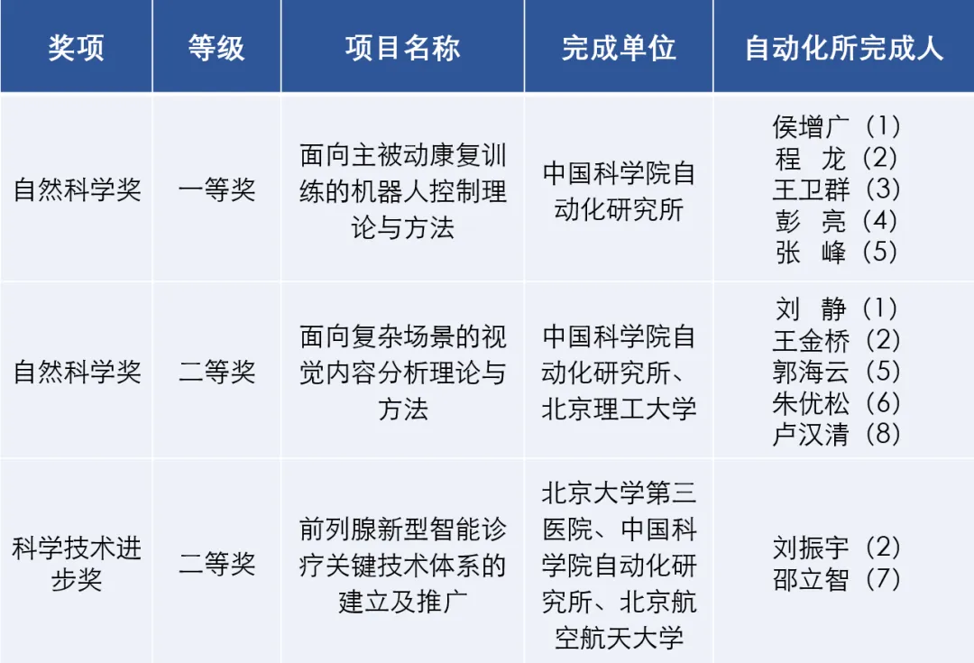 自动化所3项成果获2023年度北京市科学技术奖