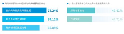 《2024年中国共享服务领域调研报告》截图1