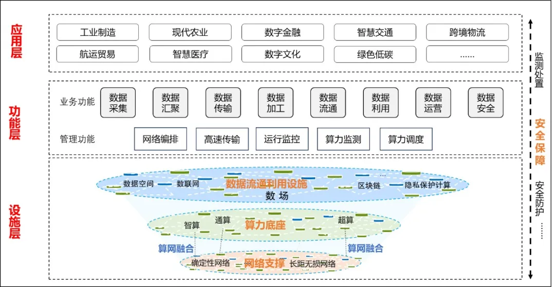 我国将在五年内基本建成国家数据基础设施主体结构