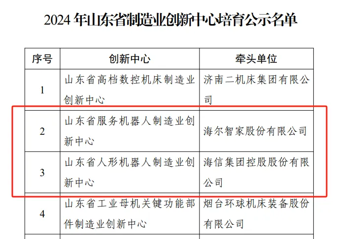 山东省人形机器人制造业创新中心成立