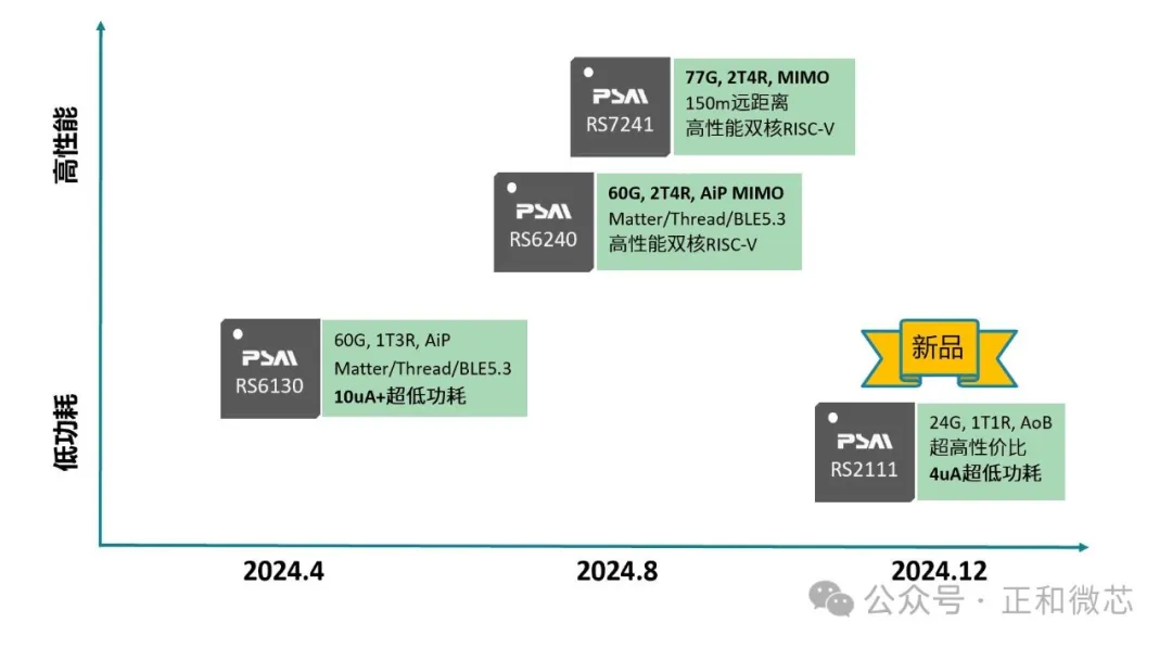 引领毫米波技术革新，正和微芯发布新一代4uA 24G毫米波传感SoC芯片