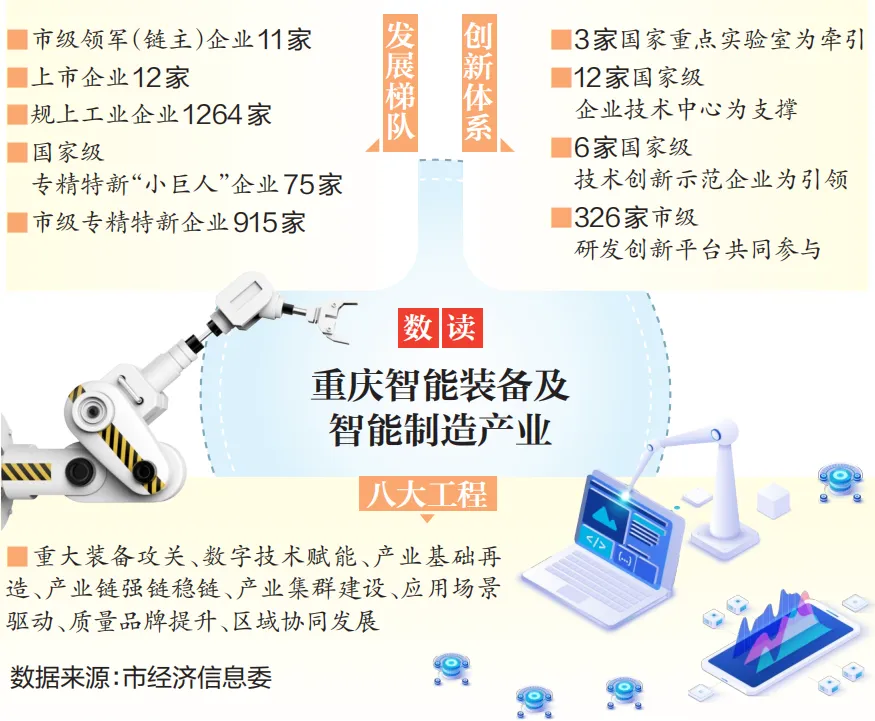 冲击5000亿级产值规模 重庆锚定智能装备制造突围进阶