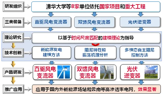 喜讯 | 清华大学自动化系耿华教授作为第一完成人获2024年度中国电工技术学会科技进步一等奖