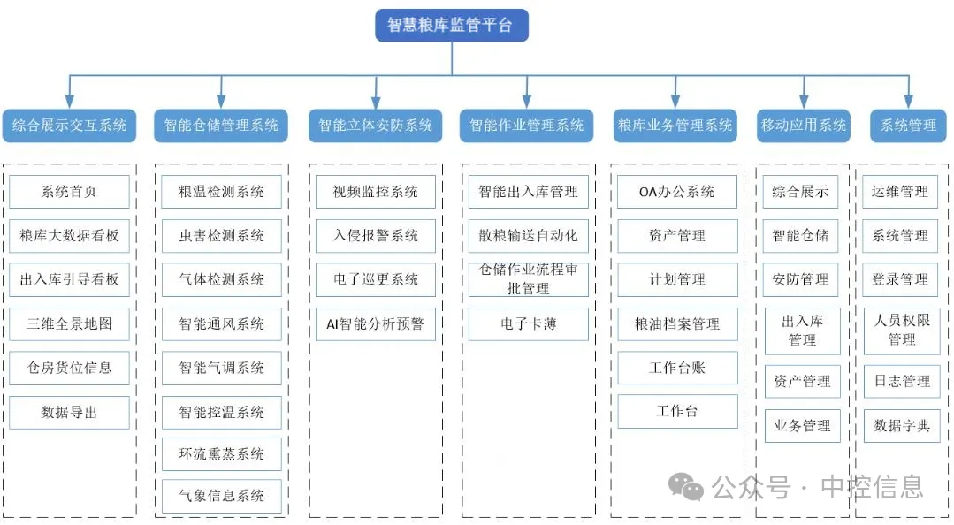 响应国家“加强智能粮库建设”号召，中控信息粮库智能化项目“蓬勃”发展