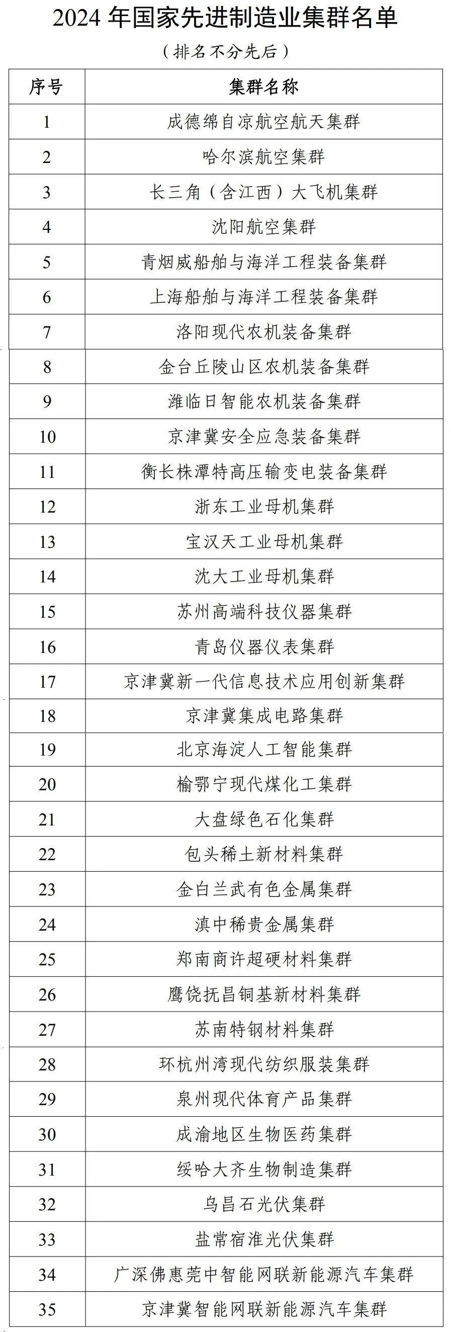 35个！2024年国家先进制造业集群名单公布