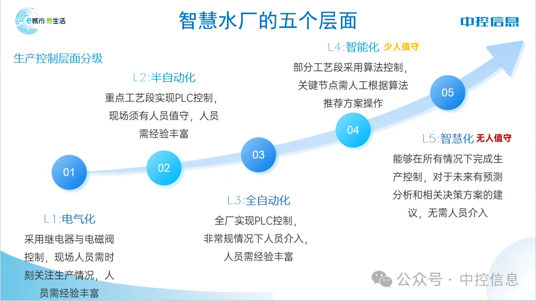 中控信息“水厂工艺大脑”，助力水厂智慧化升级