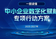 工信部等四部门联合印发《中小企业数字化赋能专项行动方案（2025—2027年）》