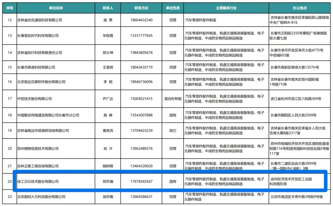 徐工汉云成功入选长春市中小企业数字化转型 城市试点工作咨询诊断数字化转型服务商