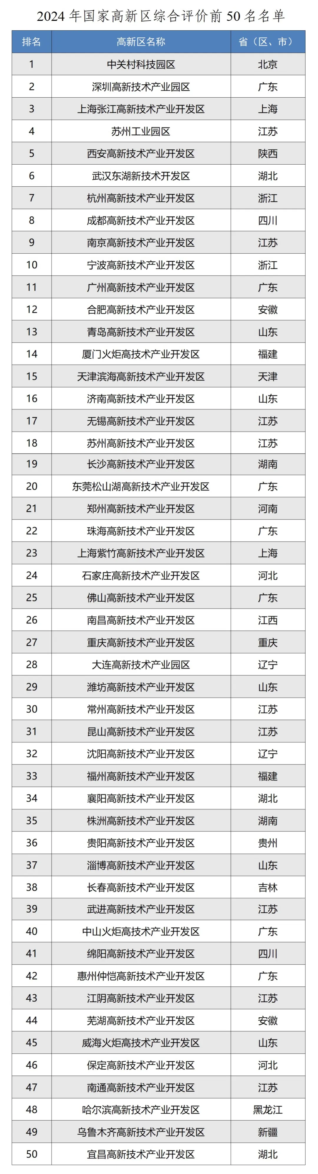 工信部公布2024年国家高新区评价结果