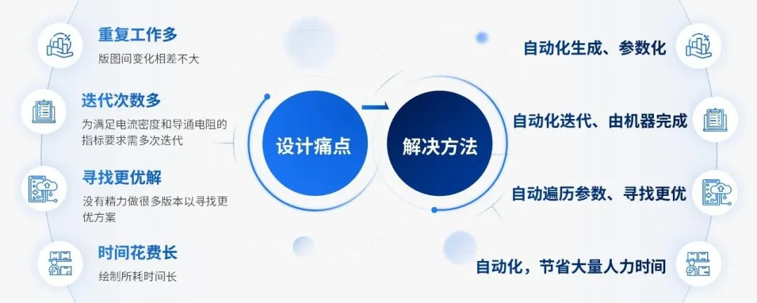 华大九天PowerMOS版图自动化工具助力电源管理集成电路设计