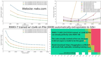RWKV-7外推到ctx 32k+，完美通过ctx16k大海捞针实验