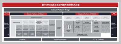 普华汽车开放系统架构整车软件解决方案