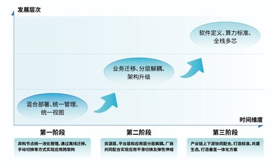 2一云多芯发展路线图