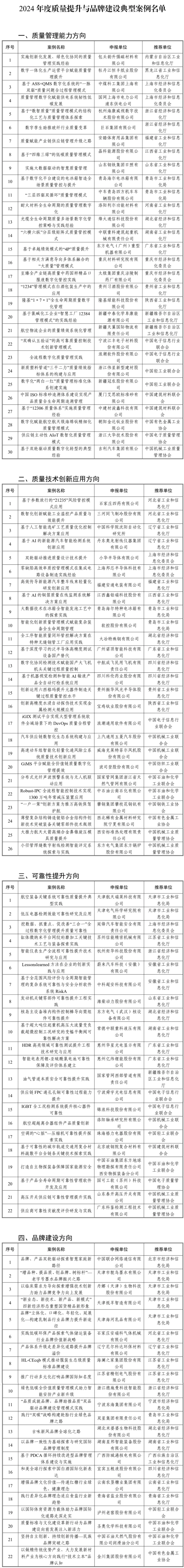 2024年度质量提升与品牌建设典型案例名单公布