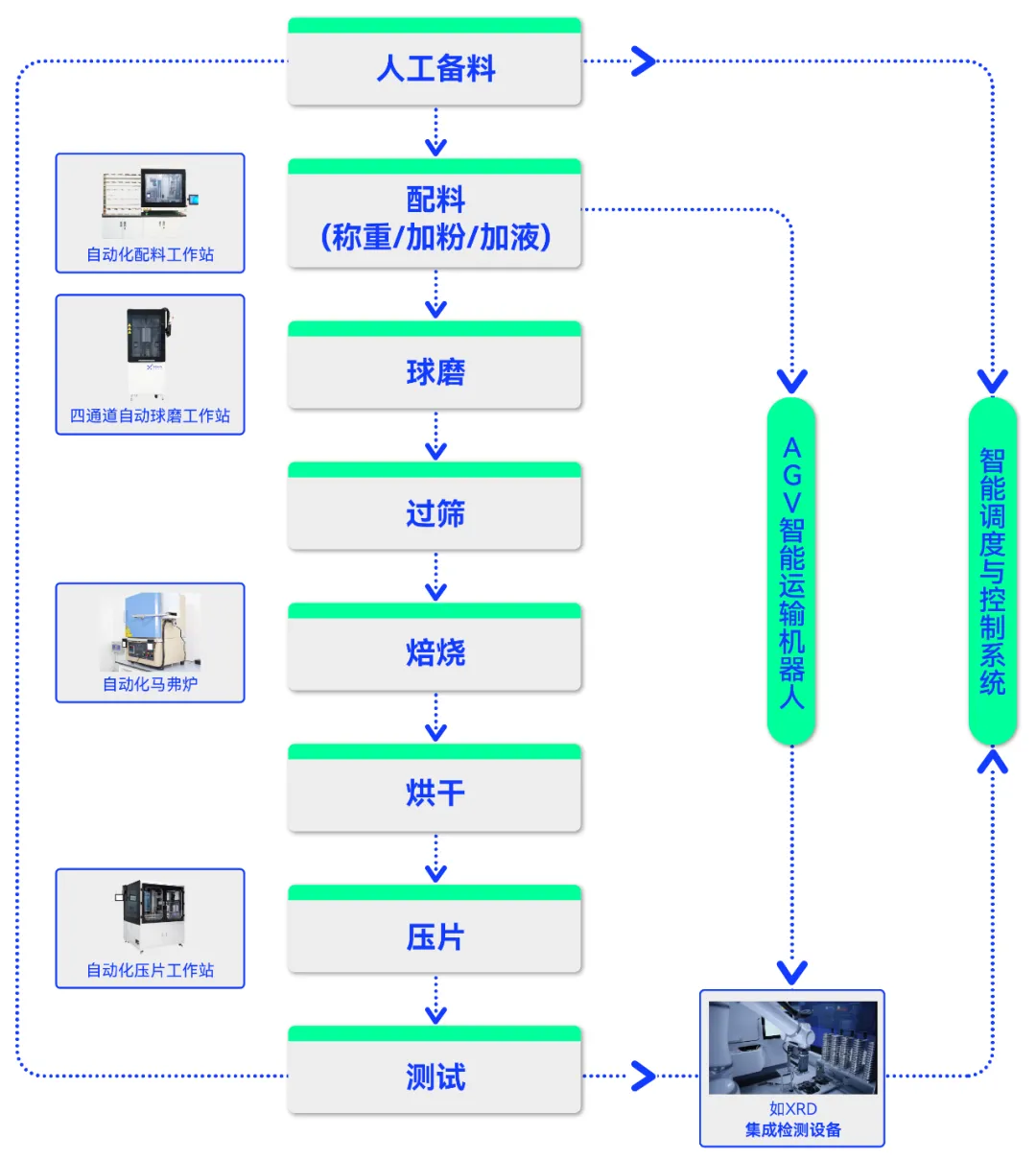 智能自动化|人工智能+自动化开启材料研发新范式|无机材料制备自动化解决方案  