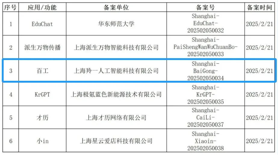 上海市首个工业垂类大模型——羚数百工通过国家网信办备案