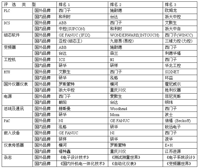 2010年自动化行业最具影响力品牌网上投票结果揭晓