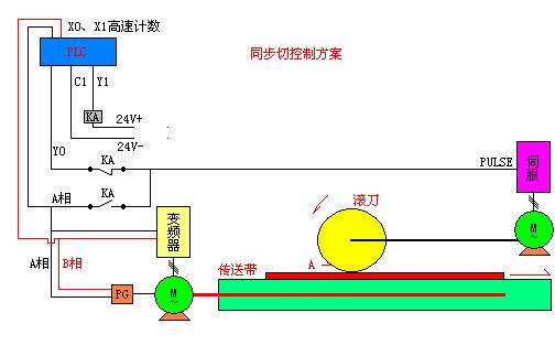 图5伺服追变频同步控制原理