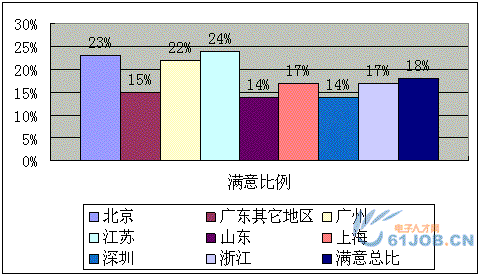 不同城市地区电子工程师工作满意度对比