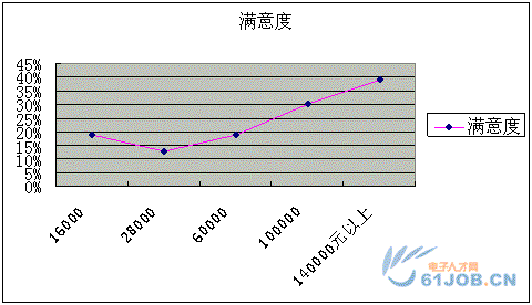 电子工程师薪酬收入对工作满意度的影响