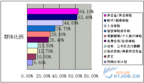 电子工程师企业福利情况