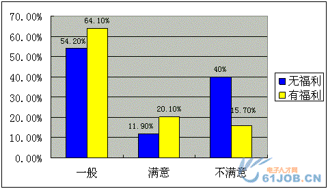 电子工程师福利对工作满意度的影响