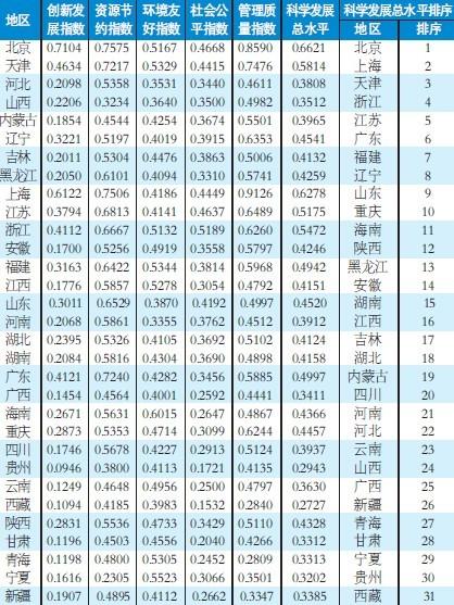 中国各地区科学发展水平评估结果