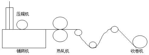 图（一）丙纶纺粘无纺布后处理联合机示意图