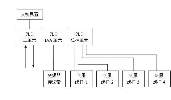 图1螺杆分装机PLC控制系统典型配置