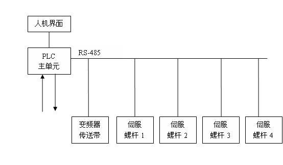 图2螺杆分装机PLC控制系统台达配置