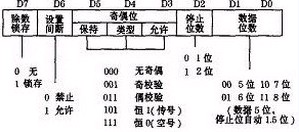 图4　通信线路控制寄存器LCR