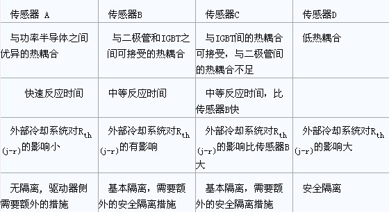 表1：有关不同位置温度传感器是否适合于保护功率半导体的比较。