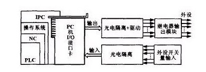 基于RT-Linux的嵌入式PLC设计及实现