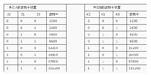 串口A的波特率设置