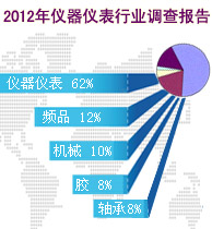 2012年仪器仪表行业调查报告