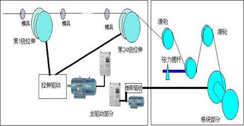 图1：24模细拉丝机工作简图