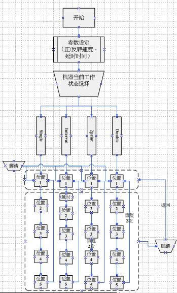 图3斜臂式丝网印刷机软件流程