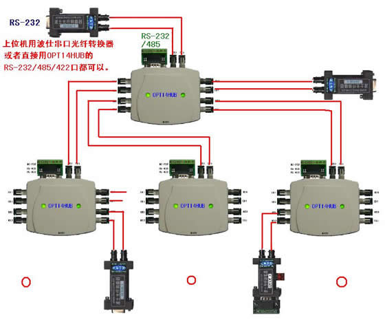 OPT14HUB星形串口光纤组网